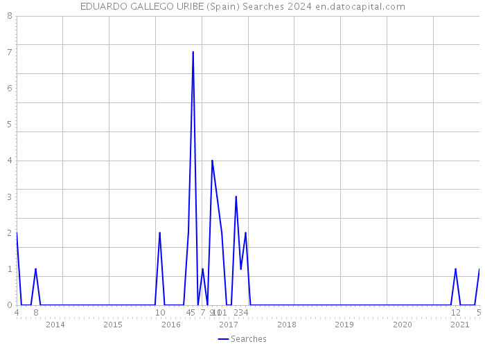 EDUARDO GALLEGO URIBE (Spain) Searches 2024 