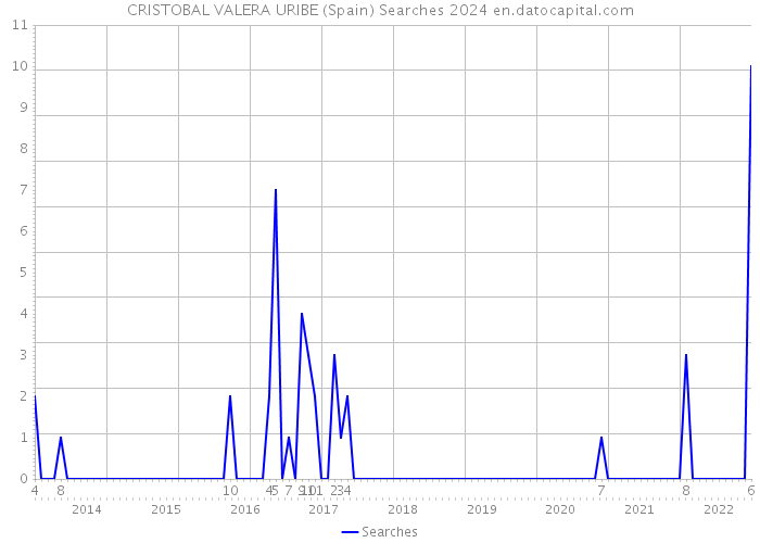 CRISTOBAL VALERA URIBE (Spain) Searches 2024 
