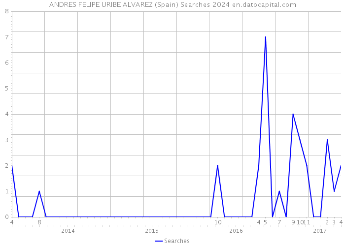 ANDRES FELIPE URIBE ALVAREZ (Spain) Searches 2024 
