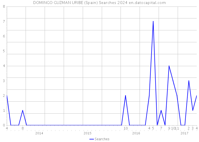 DOMINGO GUZMAN URIBE (Spain) Searches 2024 