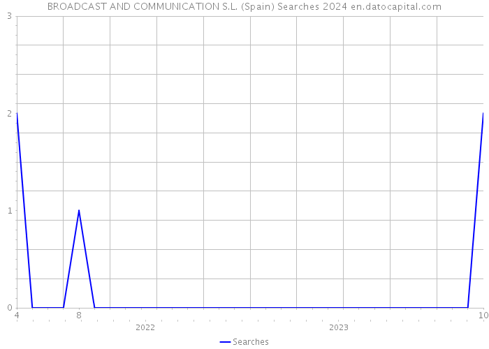 BROADCAST AND COMMUNICATION S.L. (Spain) Searches 2024 