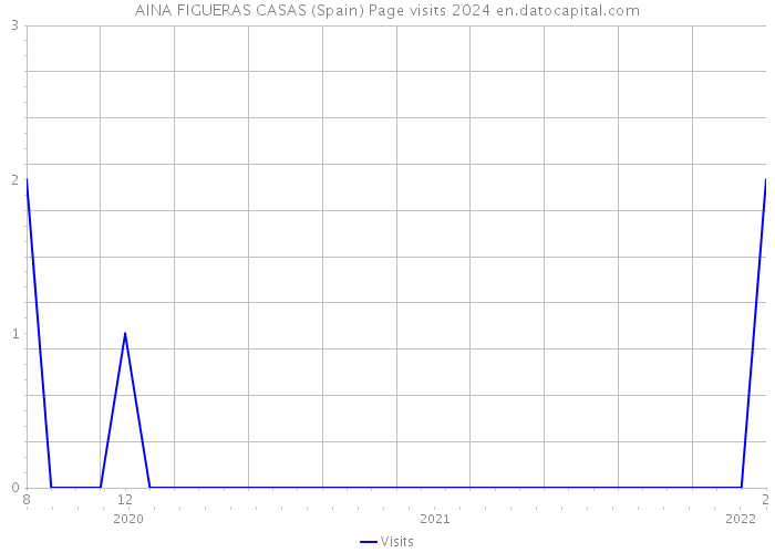 AINA FIGUERAS CASAS (Spain) Page visits 2024 