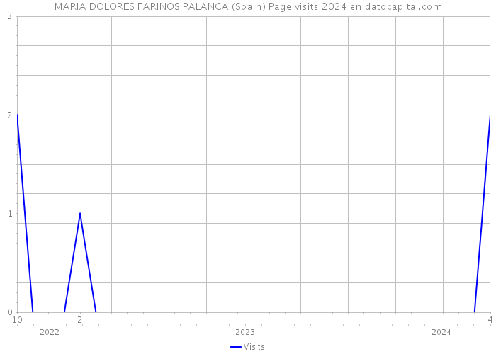 MARIA DOLORES FARINOS PALANCA (Spain) Page visits 2024 