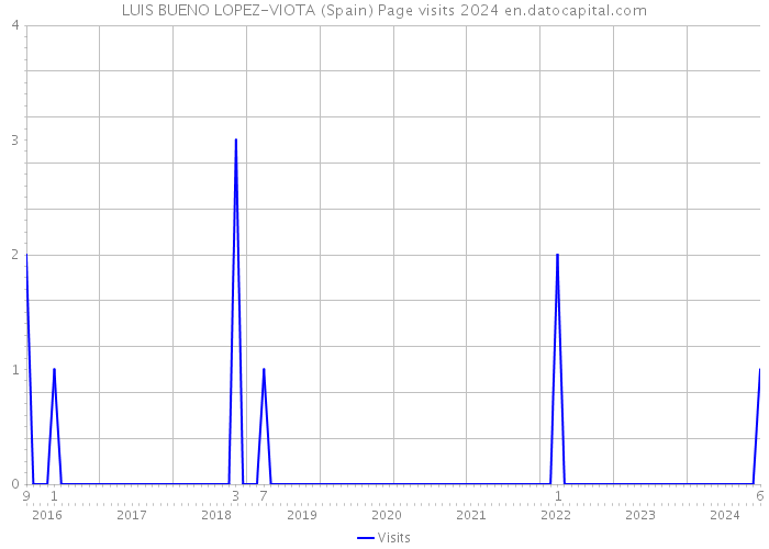 LUIS BUENO LOPEZ-VIOTA (Spain) Page visits 2024 