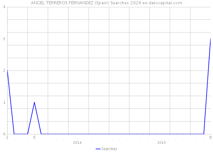 ANGEL TERREROS FERNANDEZ (Spain) Searches 2024 