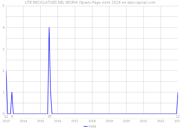 UTE RECICLATGES DEL SEGRIA (Spain) Page visits 2024 