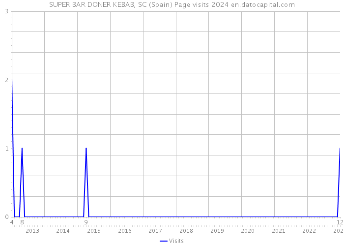 SUPER BAR DONER KEBAB, SC (Spain) Page visits 2024 