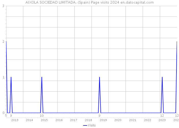 AIXOLA SOCIEDAD LIMITADA. (Spain) Page visits 2024 