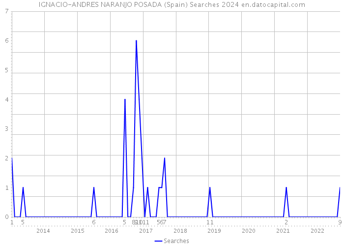 IGNACIO-ANDRES NARANJO POSADA (Spain) Searches 2024 