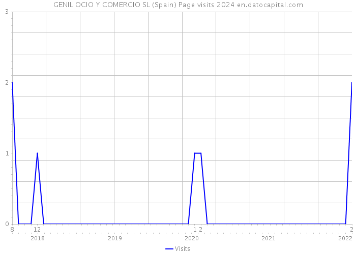 GENIL OCIO Y COMERCIO SL (Spain) Page visits 2024 