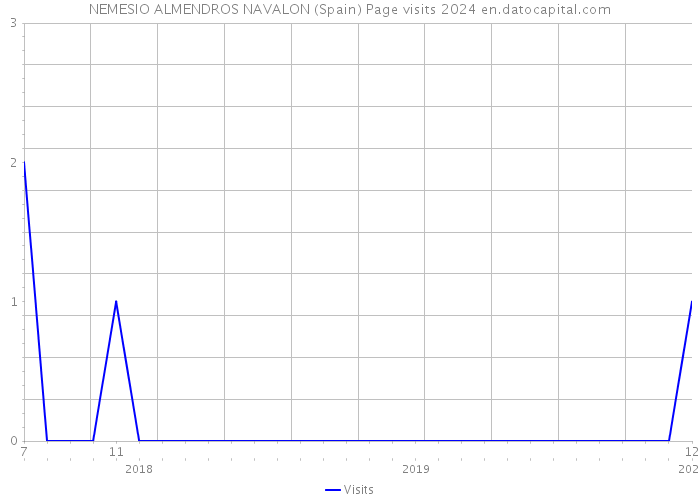 NEMESIO ALMENDROS NAVALON (Spain) Page visits 2024 