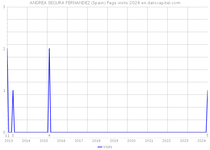 ANDREA SEGURA FERNANDEZ (Spain) Page visits 2024 