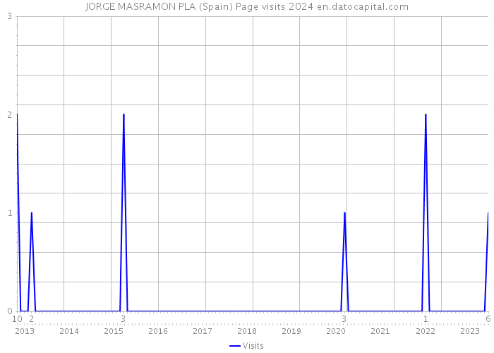 JORGE MASRAMON PLA (Spain) Page visits 2024 