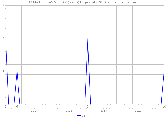 BIGMAT BRICAS S.L. FAX (Spain) Page visits 2024 