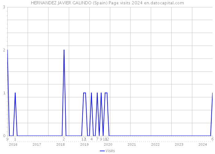 HERNANDEZ JAVIER GALINDO (Spain) Page visits 2024 