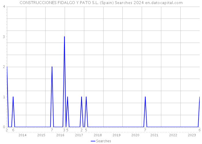 CONSTRUCCIONES FIDALGO Y PATO S.L. (Spain) Searches 2024 