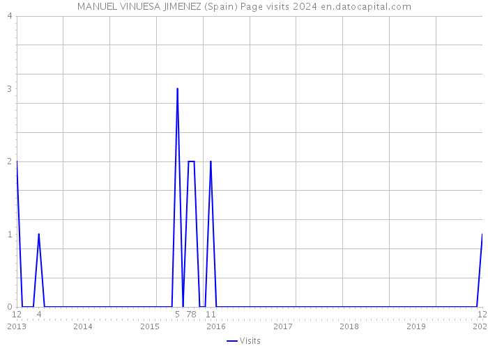 MANUEL VINUESA JIMENEZ (Spain) Page visits 2024 