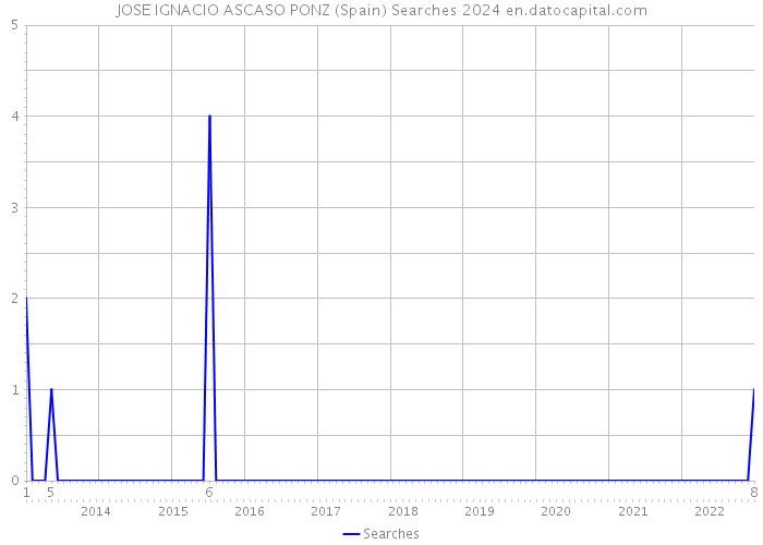 JOSE IGNACIO ASCASO PONZ (Spain) Searches 2024 