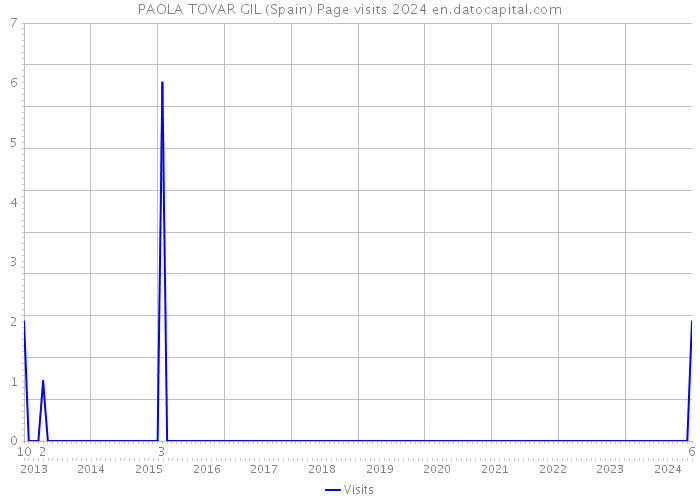 PAOLA TOVAR GIL (Spain) Page visits 2024 