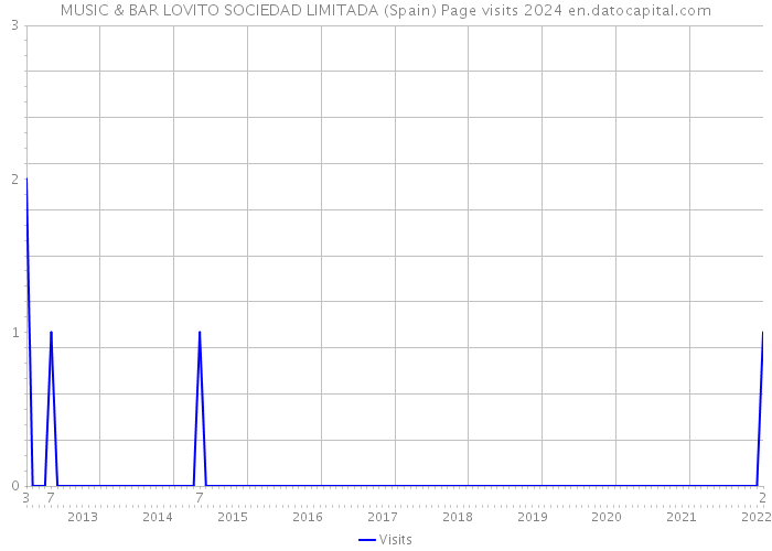 MUSIC & BAR LOVITO SOCIEDAD LIMITADA (Spain) Page visits 2024 
