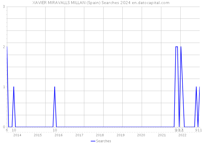 XAVIER MIRAVALLS MILLAN (Spain) Searches 2024 