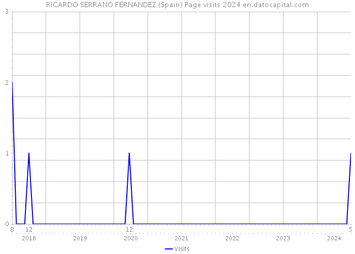 RICARDO SERRANO FERNANDEZ (Spain) Page visits 2024 