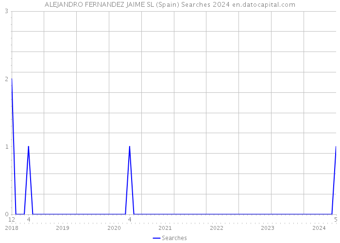 ALEJANDRO FERNANDEZ JAIME SL (Spain) Searches 2024 