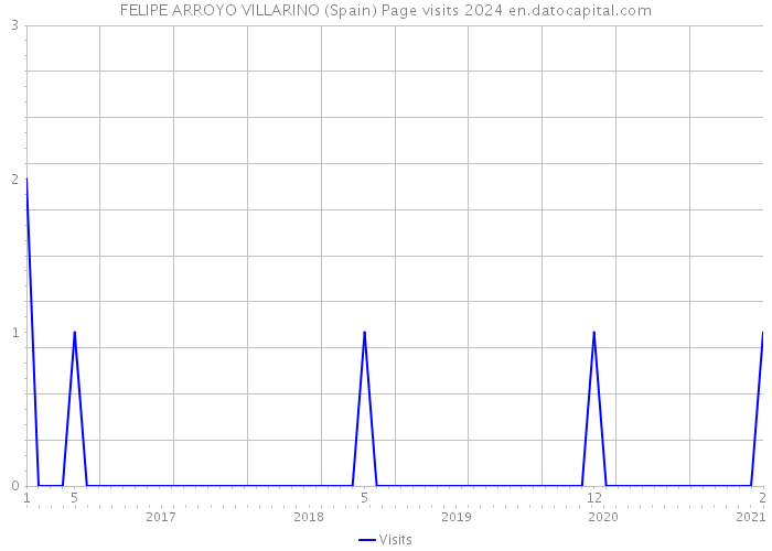 FELIPE ARROYO VILLARINO (Spain) Page visits 2024 