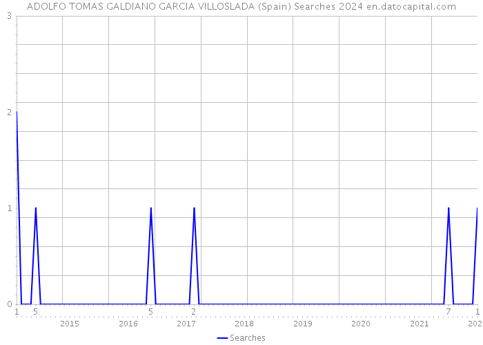 ADOLFO TOMAS GALDIANO GARCIA VILLOSLADA (Spain) Searches 2024 