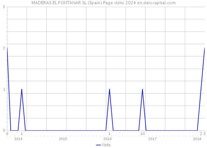 MADERAS EL FONTANAR SL (Spain) Page visits 2024 