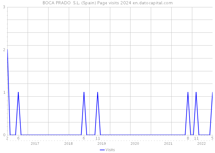 BOCA PRADO S.L. (Spain) Page visits 2024 
