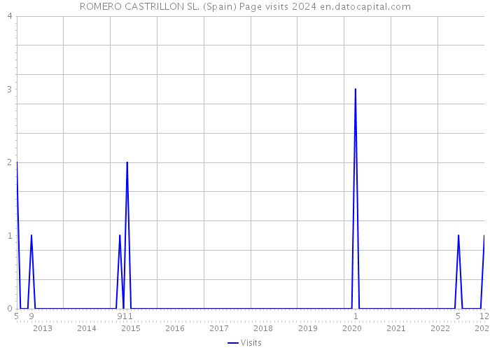ROMERO CASTRILLON SL. (Spain) Page visits 2024 