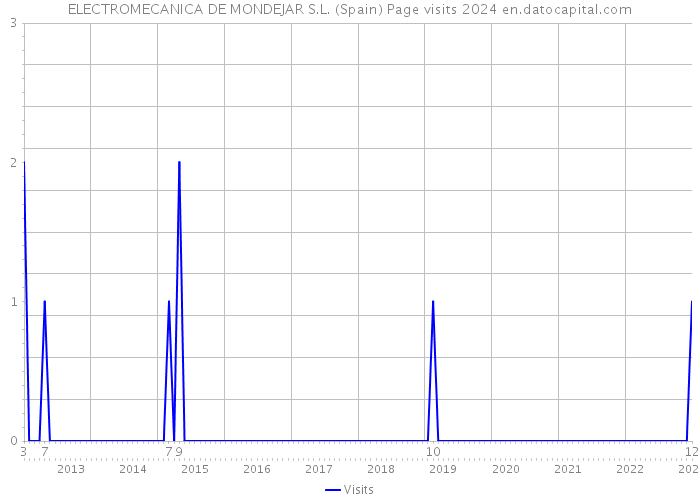 ELECTROMECANICA DE MONDEJAR S.L. (Spain) Page visits 2024 