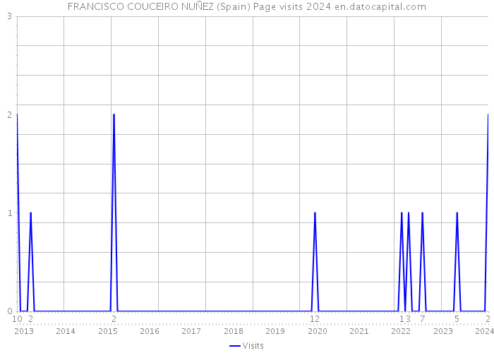 FRANCISCO COUCEIRO NUÑEZ (Spain) Page visits 2024 