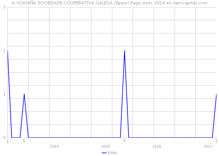 A XOANIÑA SOCIEDADE COOPERATIVA GALEGA (Spain) Page visits 2024 