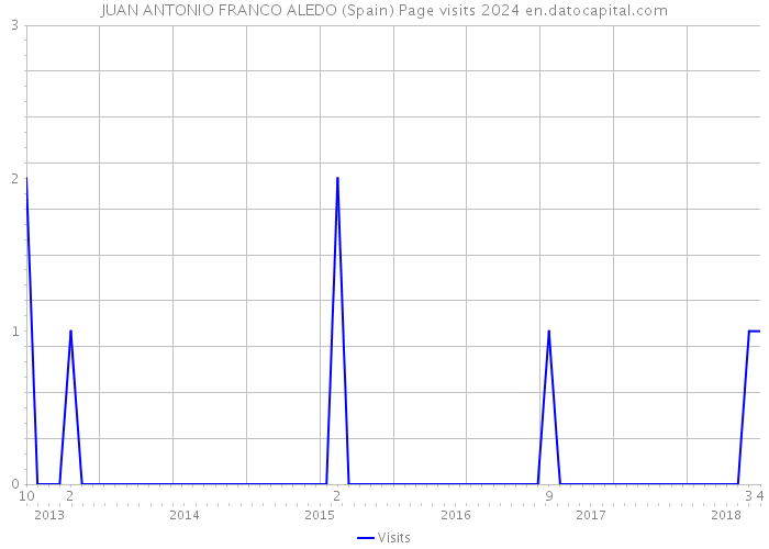JUAN ANTONIO FRANCO ALEDO (Spain) Page visits 2024 