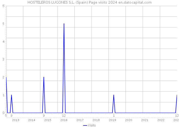 HOSTELEROS LUGONES S.L. (Spain) Page visits 2024 