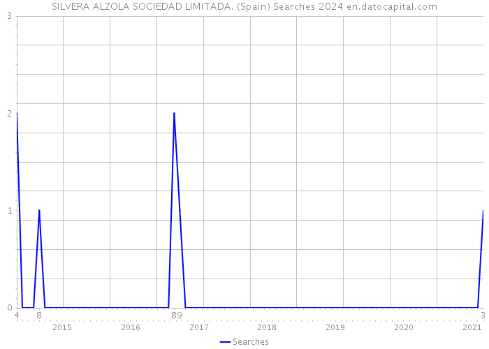 SILVERA ALZOLA SOCIEDAD LIMITADA. (Spain) Searches 2024 