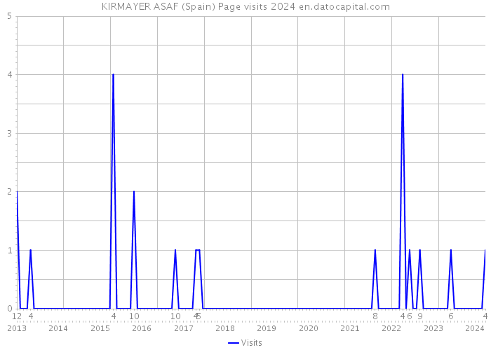 KIRMAYER ASAF (Spain) Page visits 2024 