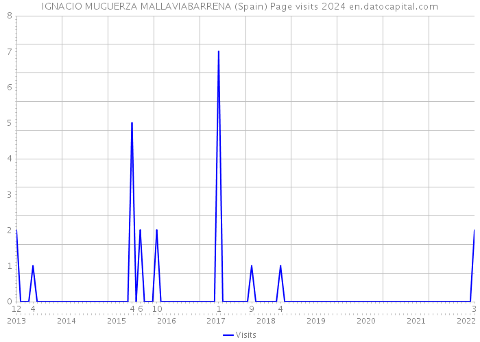 IGNACIO MUGUERZA MALLAVIABARRENA (Spain) Page visits 2024 