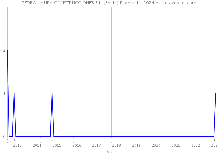PEDRO-LAURA CONSTRUCCIONES S.L. (Spain) Page visits 2024 