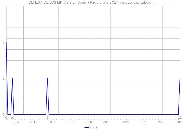 DEHESA DE LOS LIRIOS S.L. (Spain) Page visits 2024 