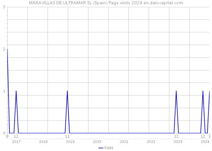 MARAVILLAS DE ULTRAMAR SL (Spain) Page visits 2024 