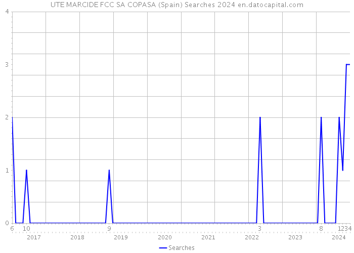 UTE MARCIDE FCC SA COPASA (Spain) Searches 2024 