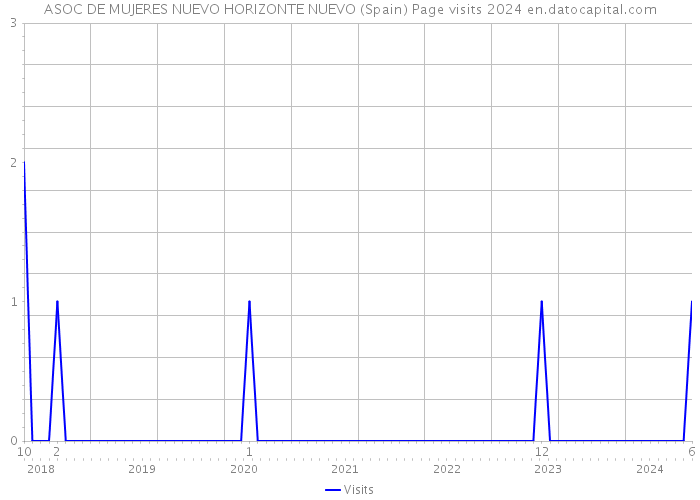 ASOC DE MUJERES NUEVO HORIZONTE NUEVO (Spain) Page visits 2024 