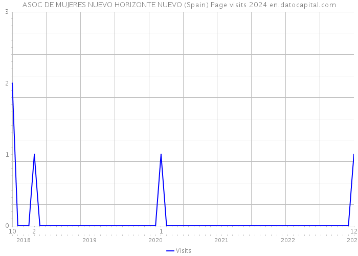 ASOC DE MUJERES NUEVO HORIZONTE NUEVO (Spain) Page visits 2024 