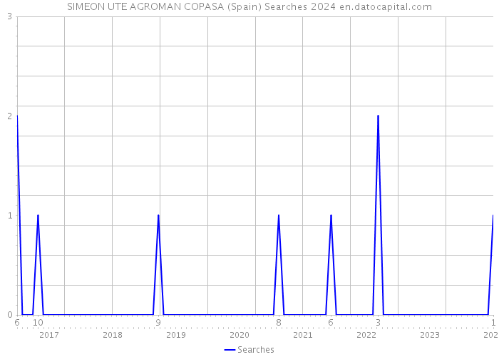 SIMEON UTE AGROMAN COPASA (Spain) Searches 2024 