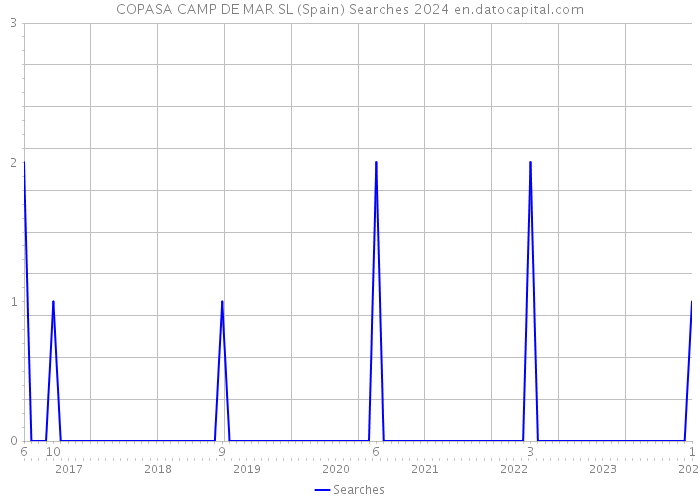 COPASA CAMP DE MAR SL (Spain) Searches 2024 