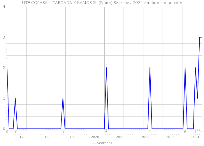 UTE COPASA - TABOADA Y RAMOS SL (Spain) Searches 2024 