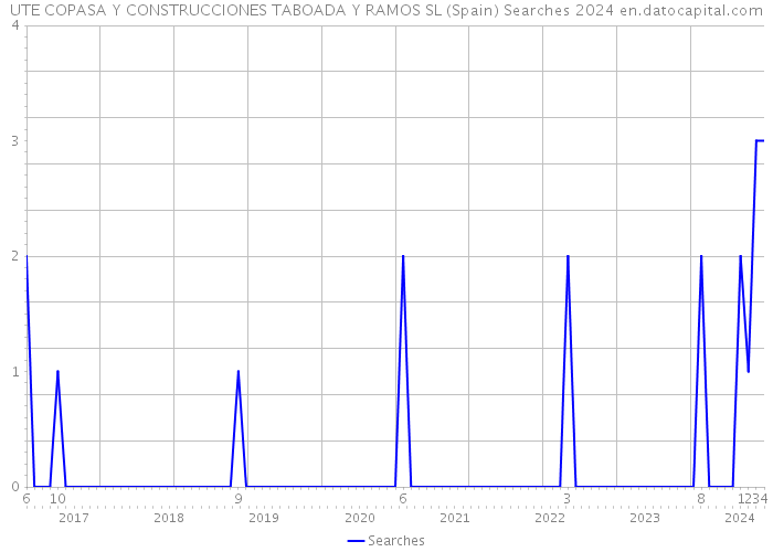 UTE COPASA Y CONSTRUCCIONES TABOADA Y RAMOS SL (Spain) Searches 2024 
